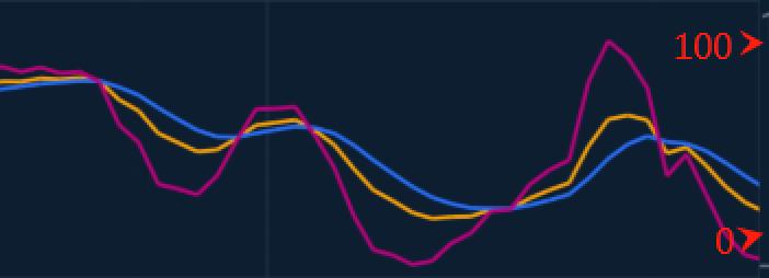 How to use KDJ in trading? How to use KDJ in trading?