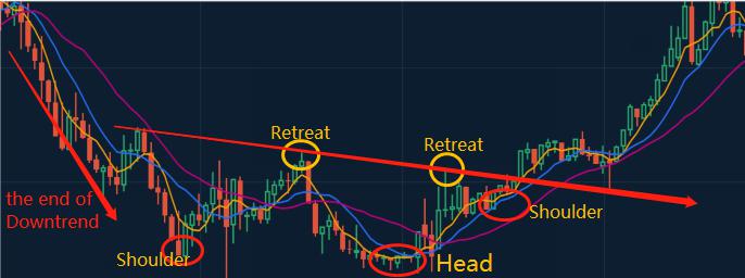 The Head and Shoulder Bottom Pattern The Head and Shoulder Bottom Pattern